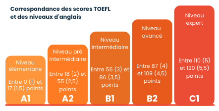 Correspondance des scores TOEFL et niveaux